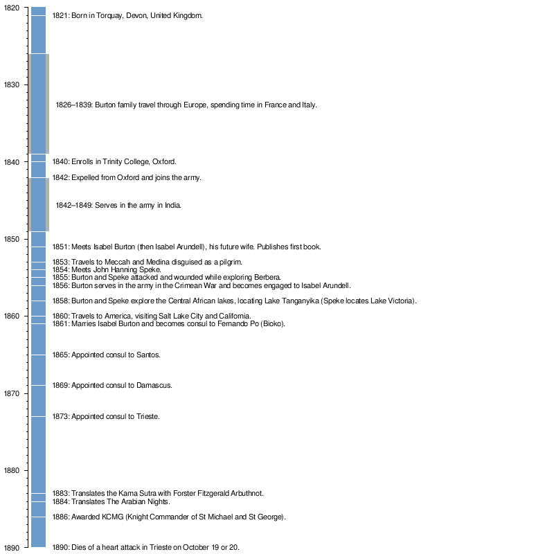 Timeline of Richard Francis Burton.png