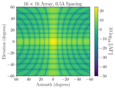 16x16 0p500 lambda spacing planar array factor.png