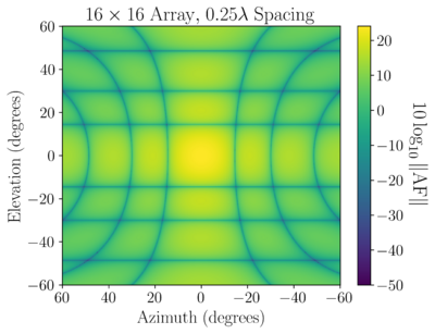 16x16 0.250 lambda spacing planar array factor.png