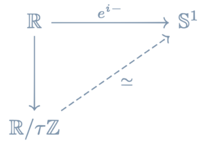 Euler's formula and identity combined in diagrammatic form