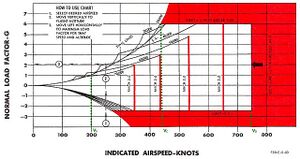 F-104A flight envelope diagram