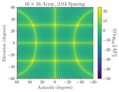 16x16 2p0 lambda spacing planar array factor.png