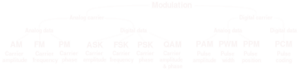 Modulation categorization.svg